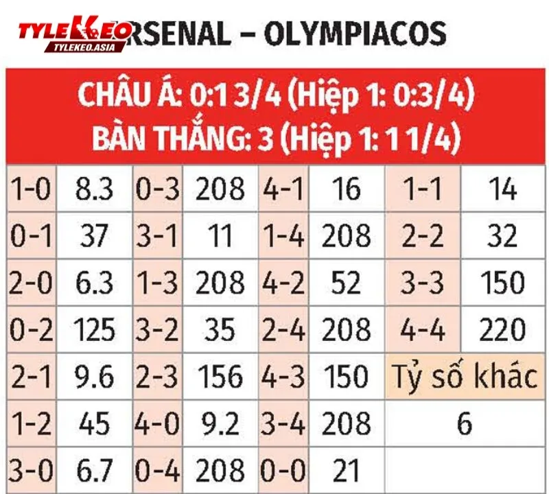 Soi kèo Arsenal Vs Olympiakos 02h00 Ngày 2/10: Dự Đoán Tỷ Số & Phân Tích Chi Tiết Soi kèo Arsenal vs Olympiakos - Tỷ Lệ Kèo Asia dự đoán tỷ số và gợi ý vào kèo