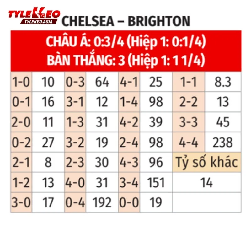 Chelsea Vs Brighton 27/9: Nhận Định, Soi Kèo & Dự Đoán Tỷ Số Premier League Soi kèo Chelsea vs Brighton kèm dự đoán kế quả bóng đá