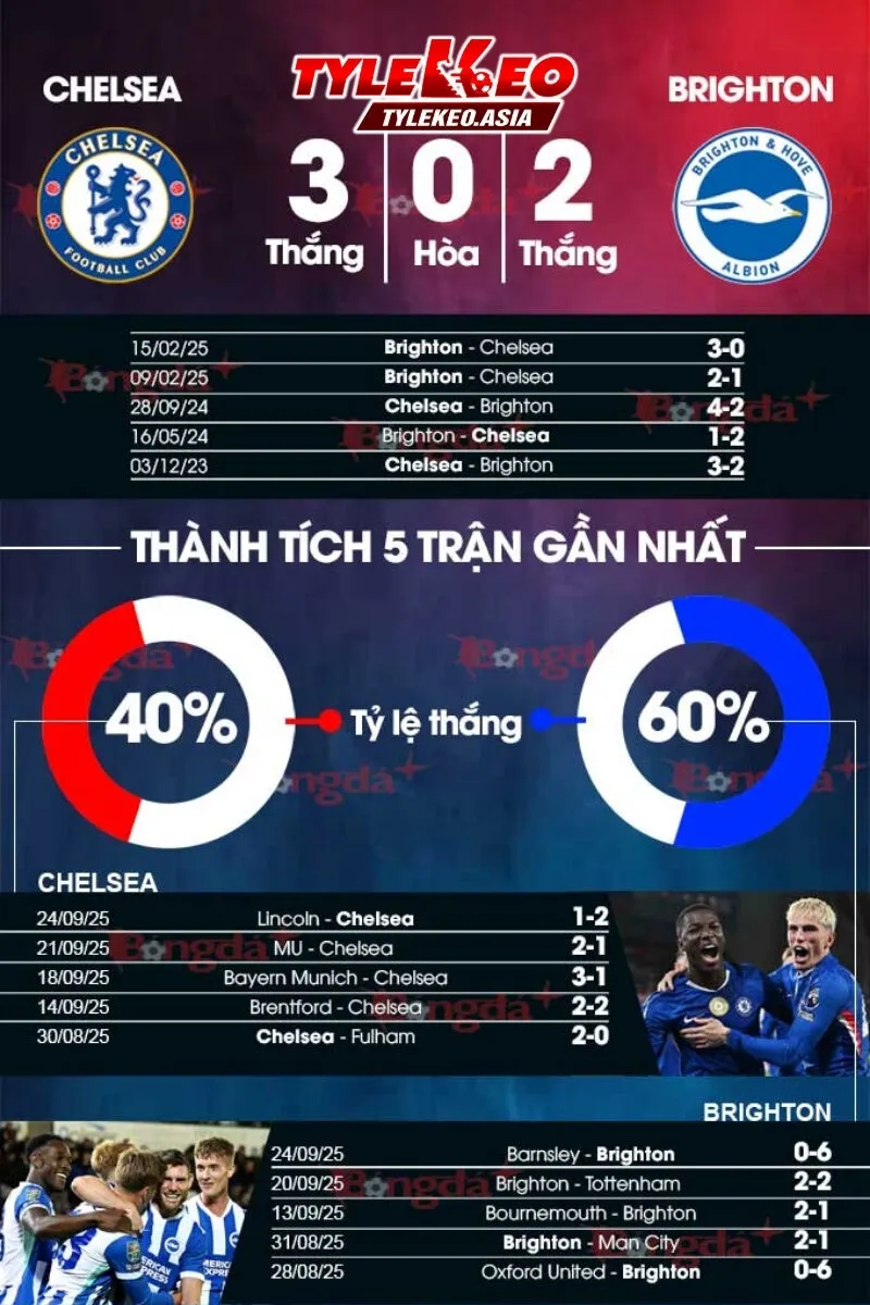 Chelsea Vs Brighton 27/9: Nhận Định, Soi Kèo & Dự Đoán Tỷ Số Premier League Thống kê chi tiết lịch sử đối đầu giữa hai đội Chelsea vs Brighton