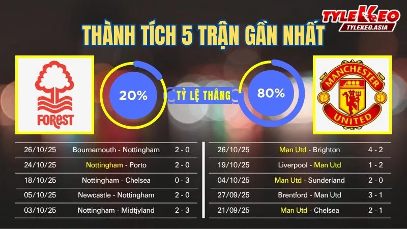 Soi Kèo Nottingham Vs Manchester United 22h00 Ngày 1/11: Quỷ Đỏ Tiếp Đà Thăng Hoa Soi kèo Nottingham Vs Manchester United 1/11: Thành tích 5 trận gần nhất của 2 đội