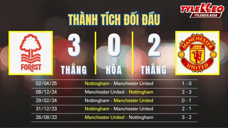 Soi Kèo Nottingham Vs Manchester United 22h00 Ngày 1/11: Quỷ Đỏ Tiếp Đà Thăng Hoa Soi kèo Nottingham Vs Manchester United 1/11: Thành tích đối đầu