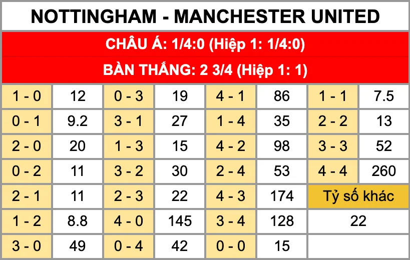 Soi Kèo Nottingham Vs Manchester United 22h00 Ngày 1/11: Quỷ Đỏ Tiếp Đà Thăng Hoa Tỷ lệ kèo tỷ số chính xác trận đấu Nottingham Vs Manchester United 1/11