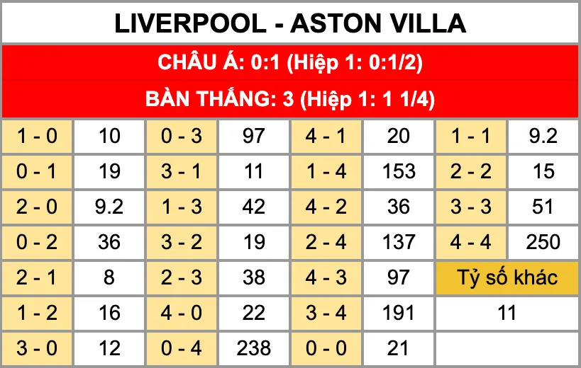 Soi Kèo Liverpool Vs Aston Villa 03h00 Ngày 2/11: Anfield Ngày Vui Trở Lại Tỷ lệ kèo tỷ số chính xác trận đấu Liverpool vs Aston Villa 2/11