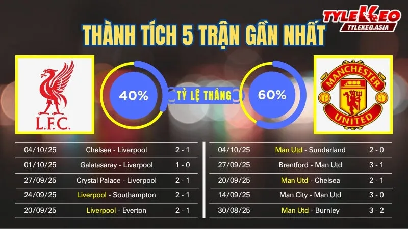 Soi kèo Liverpool Vs Manchester United - Thành tích 5 trận đấu gần nhất của 2 đội