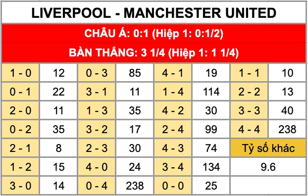 Tỷ lệ kèo tỷ số chính xác trận đấu Liverpool Vs Manchester United