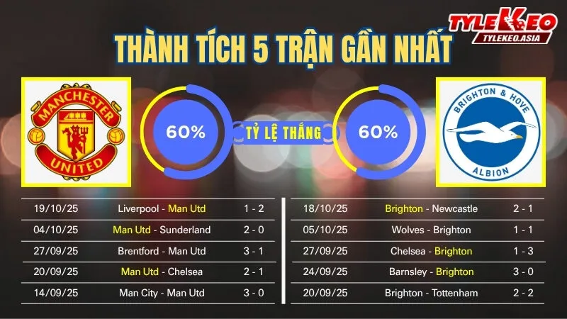 Soi kèo Manchester United vs Brighton 25/10: Thành tích 5 trận gần nhất của 2 đội
