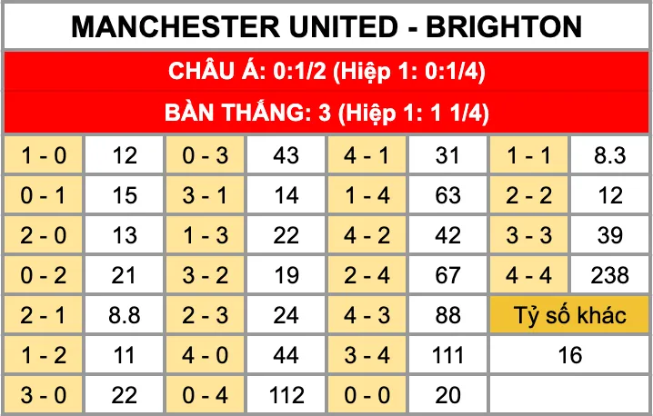 Tỷ lệ kèo tỷ số chính xác trận đấu Manchester United vs Brighton 25/10