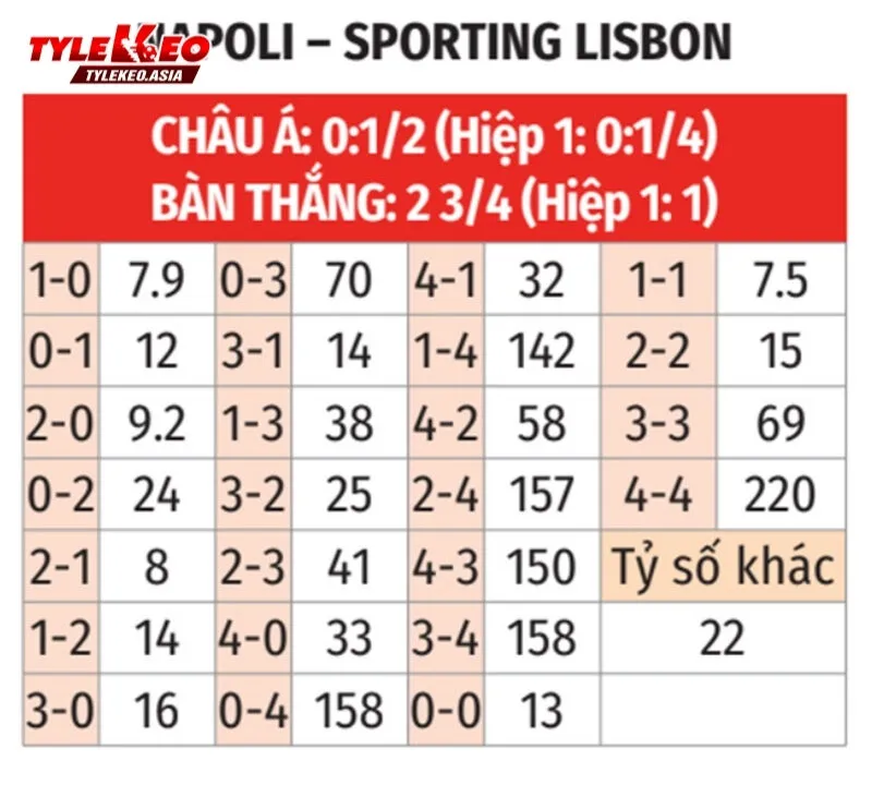 Soi Kèo Napoli Vs Sporting Lisbon 02h00 Ngày 2/10: Chiến Thắng Tại Xứ Sở Mỳ Ống Soi Kèo Napoli Vs Sporting Lisbon - Gợi ý kèo nhà cái đáng chú ý