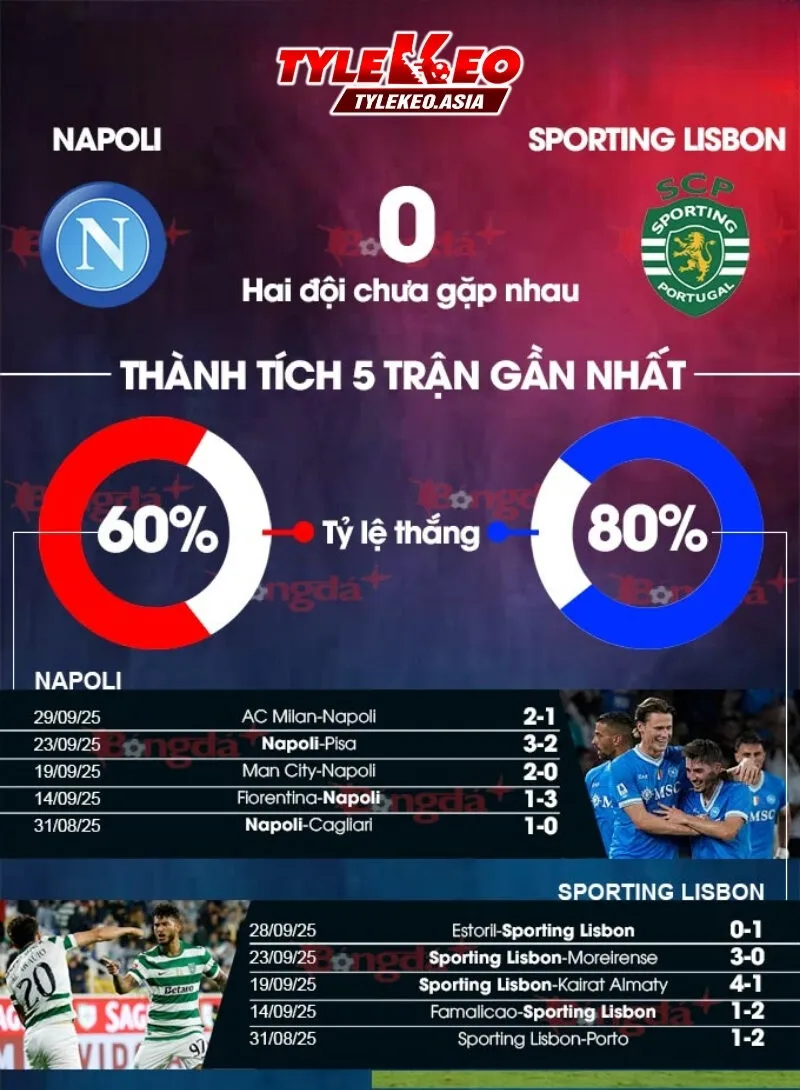 Soi Kèo Napoli Vs Sporting Lisbon 02h00 Ngày 2/10: Chiến Thắng Tại Xứ Sở Mỳ Ống Soi Kèo Napoli Vs Sporting Lisbon - Thông số đối đầu giữa hai CLB