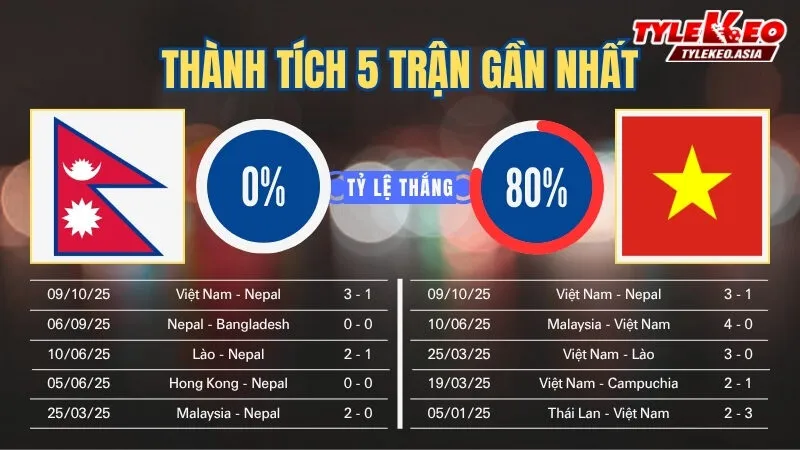 Soi Kèo Nepal vs Việt Nam 19h30 Ngày 14/10: Việt Nam Tự Tin Giành 3 Điểm Soi kèo Nepal Vs Việt Nam ngày 14/10 - Phong độ gần đây của 2 đội