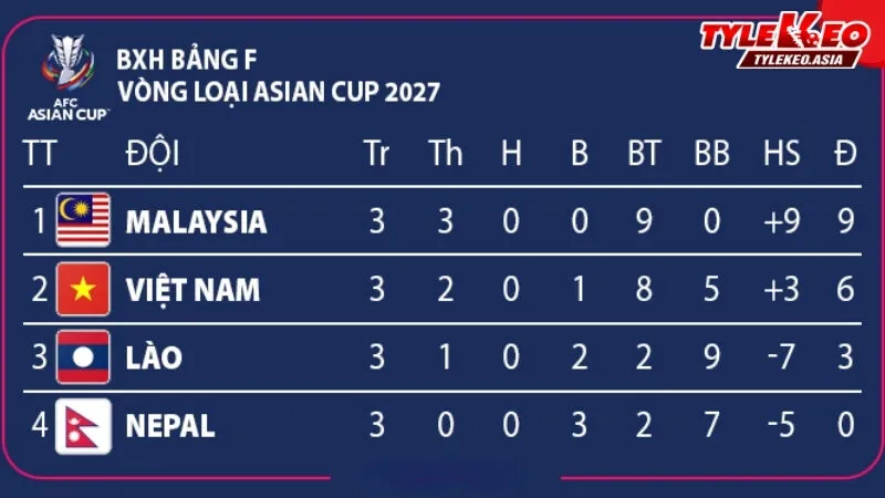 Soi Kèo Nepal vs Việt Nam 19h30 Ngày 14/10: Việt Nam Tự Tin Giành 3 Điểm Bảng xếp hạng Vòng loại Asian Cup 2027 - Bảng F đến trước trận đấu Nepal vs Việt Nam ngày 14/10