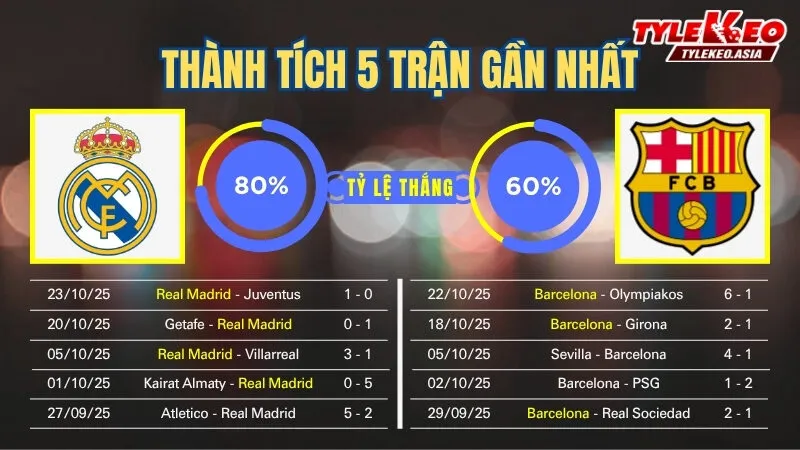 Soi kèo Real Madrid Vs Barcelona 22h15 Ngày 26/10: Kền Kền Trắng Khẳng Định Ngôi Đầu Soi kèo Real Madrid vs Barcelona 26/10: Thành tích 5 trận gần nhất của 2 đội