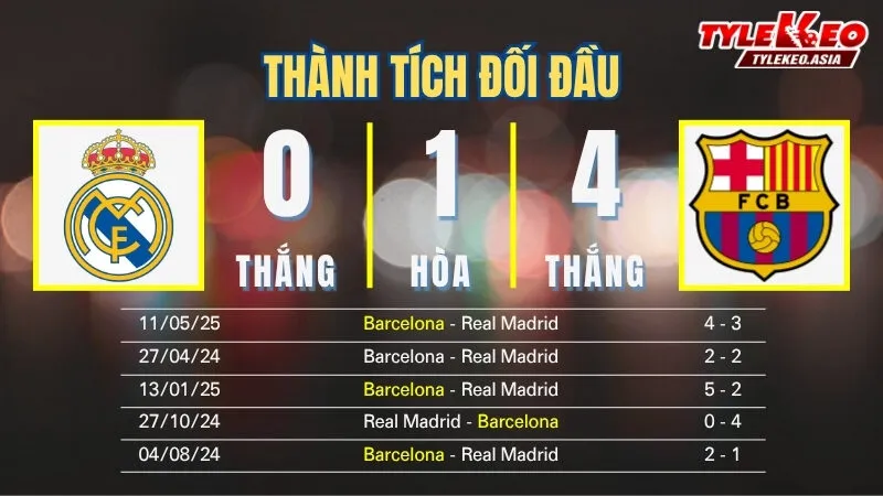 Soi kèo Real Madrid Vs Barcelona 22h15 Ngày 26/10: Kền Kền Trắng Khẳng Định Ngôi Đầu Soi kèo Real Madrid vs Barcelona 26/10: Thành tích đối đầu