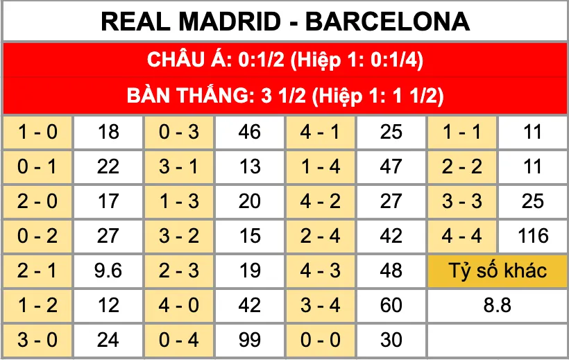 Soi kèo Real Madrid Vs Barcelona 22h15 Ngày 26/10: Kền Kền Trắng Khẳng Định Ngôi Đầu Tỷ lệ kèo tỷ số chính xác trận đấu Real Madrid vs Barcelona 26/10