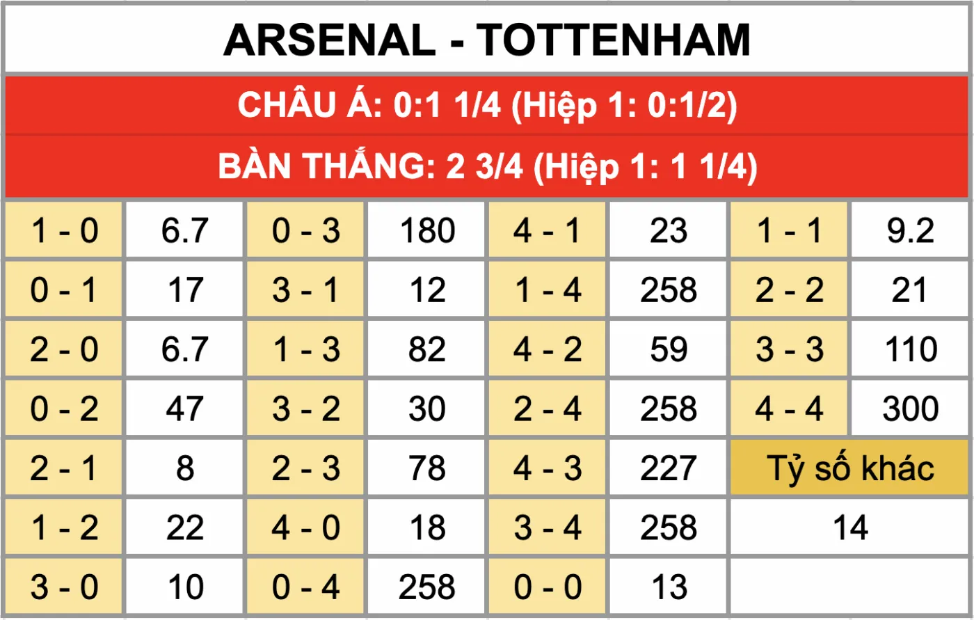 Soi Kèo Arsenal Vs Tottenham 23h30 Ngày 23/11: Tỷ Lệ Kèo Nhà Cái, Keonhacai, Soi Kèo Nhà Cái Tỷ lệ kèo tỷ số chính xác trận đấu Arsenal vs Tottenham 23/11