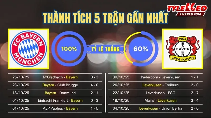 Soi Kèo Bayern Vs Leverkusen 00h30 Ngày 2/11: Hùm Xám Tiếp Tục Gầm Vang Soi kèo Bayern vs Leverkusen 2/11: Thành tích 5 trận gần nhất của 2 đội
