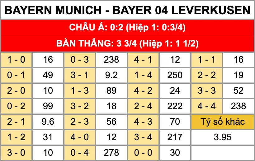 Soi Kèo Bayern Vs Leverkusen 00h30 Ngày 2/11: Hùm Xám Tiếp Tục Gầm Vang Tỷ lệ kèo tỷ số chính xác trận đấu Bayern vs Leverkusen 2/11