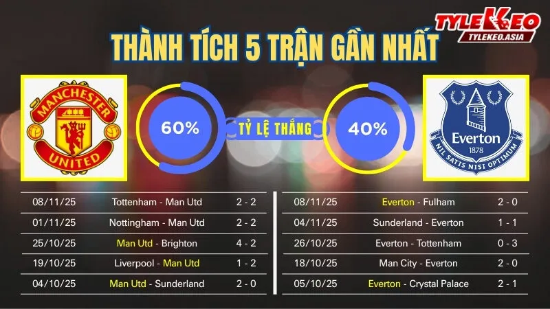 Soi kèo Manchester United vs Everton 25/11: Thành tích 5 trận gần nhất của 2 đội