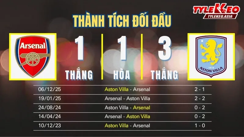 Nhận định soi kèo Arsenal Vs Aston Villa 31/12: Thành tích đối đầu