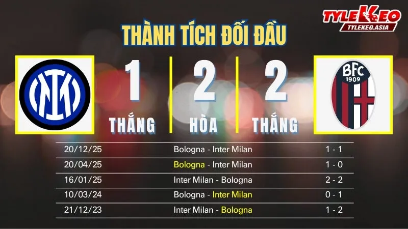 Nhận định soi kèo Inter Milan Vs Bologna 5/1: Thành tích đối đầu