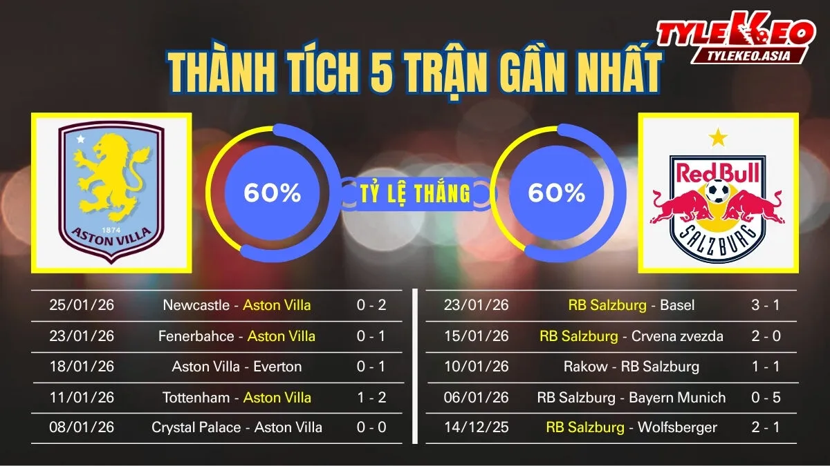 Nhận Định Soi Kèo Aston Villa Vs RB Salzburg 03h00 Ngày 30/1: Khẳng Định Sức Mạnh Ngay Tại Villa Park Nhận định soi kèo Aston Villa Vs RB Salzburg 30/1: 5 trận gần nhất của 2 đội