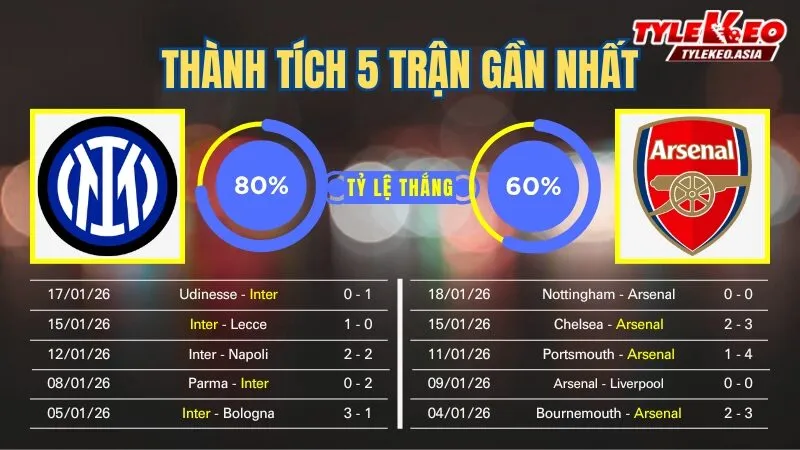 Nhận Định Soi Kèo Inter Vs Arsenal 03h00 Ngày 21/1: Vững Vàng Milano Trước Họng Pháo Anh Quốc Nhận định soi kèo Inter Vs Arsenal 21/1: 5 trận gần nhất của 2 đội