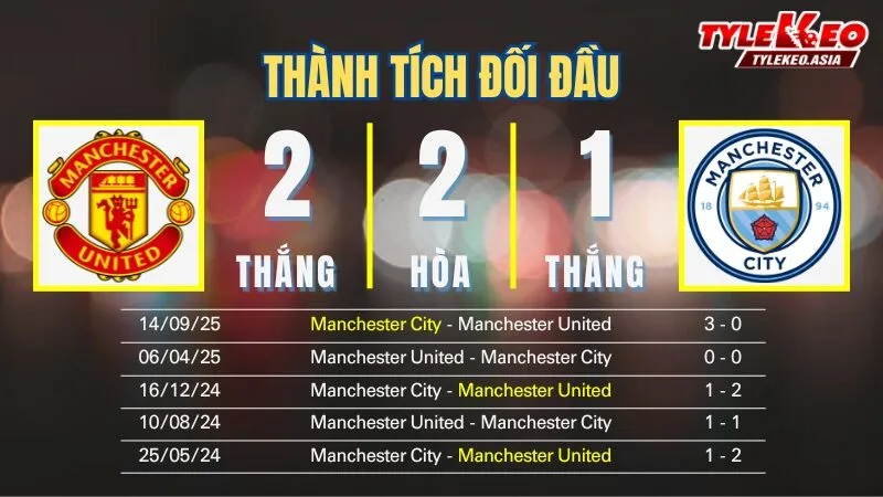 Nhận định soi kèo Manchester United Vs Manchester City 17/1: Thành tích đối đầu