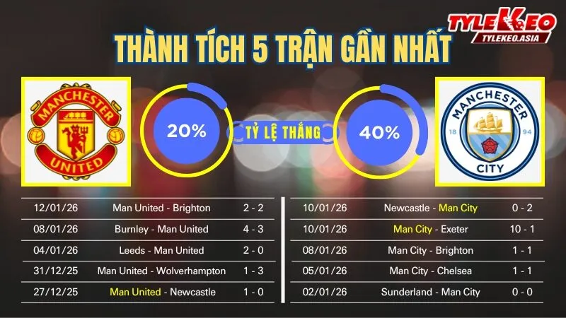 Nhận định soi kèo Manchester United Vs Manchester City 17/1: 5 trận gần nhất của 2 đội
