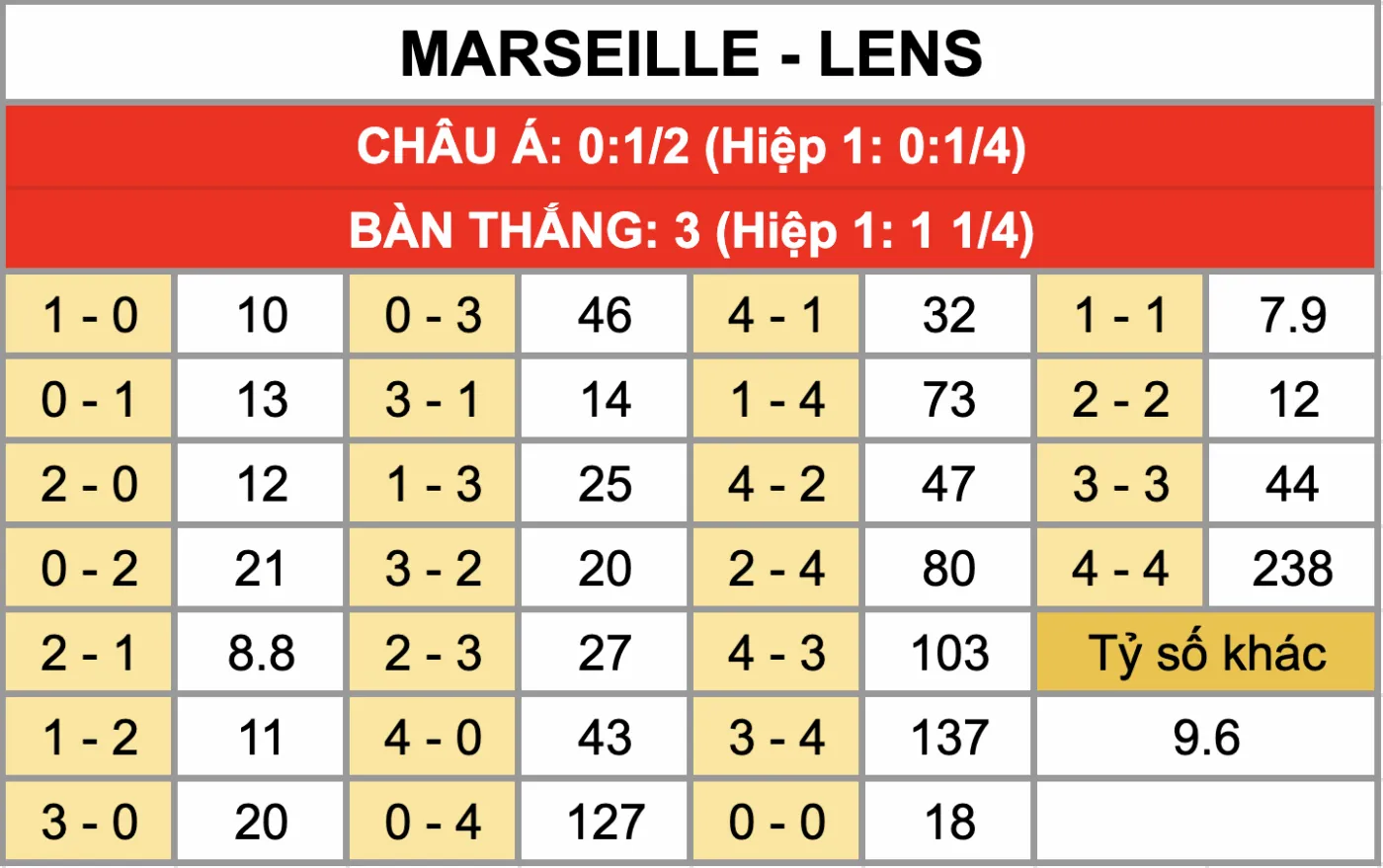 Tỷ lệ kèo tỷ số chính xác trận đấu Marseille Vs Lens 25/1