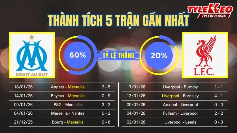 Nhận định soi kèo Marseille Vs Liverpool 22/1: 5 trận gần nhất của 2 đội