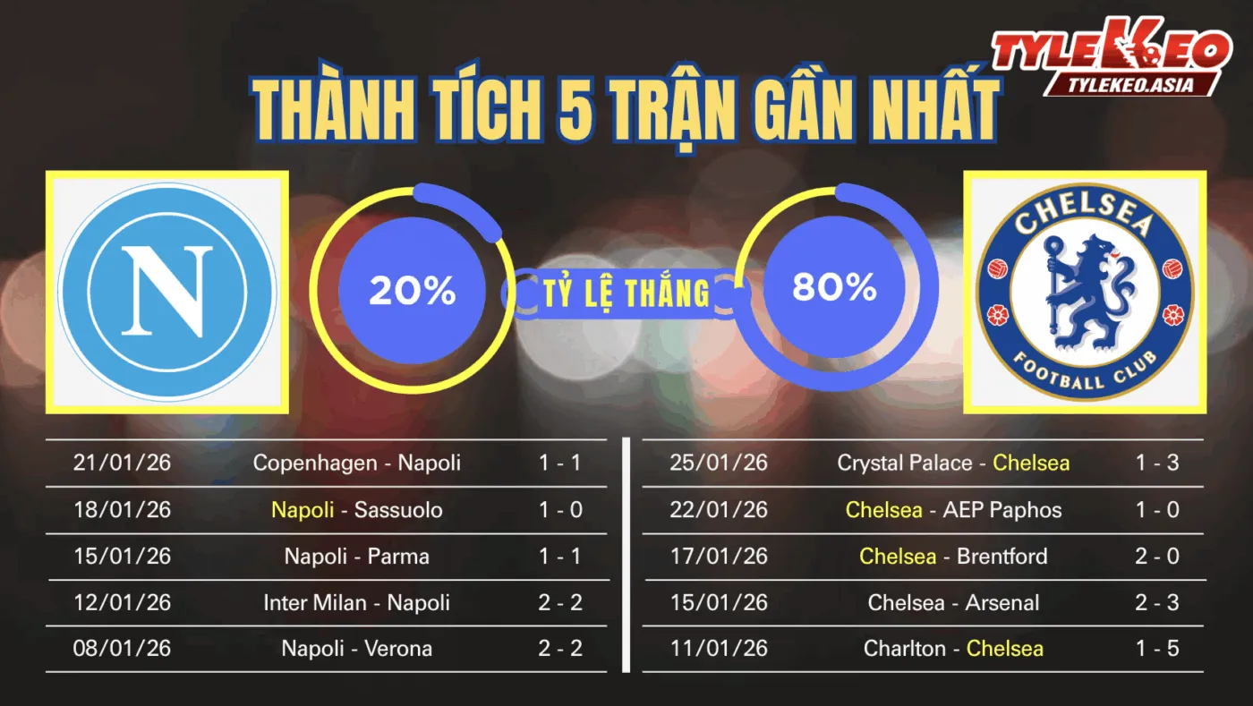 Nhận định soi kèo Napoli Vs Chelsea 29/1: 5 trận gần nhất của 2 đội