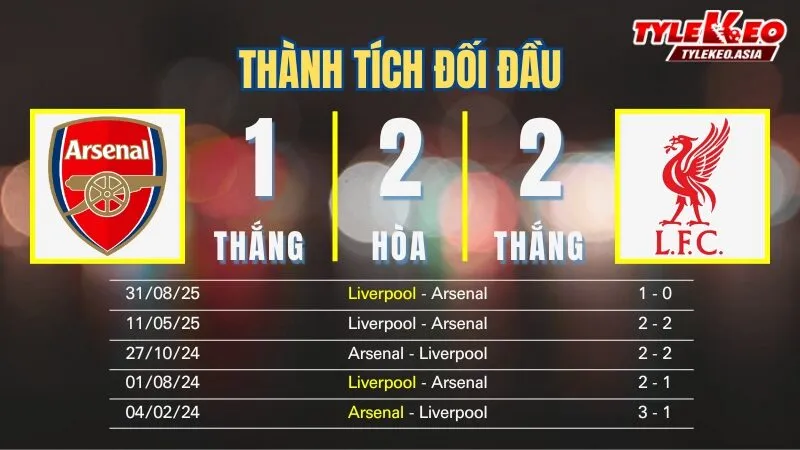 Nhận định soi kèo Arsenal Vs Liverpool 9/1: Thành tích đối đầu