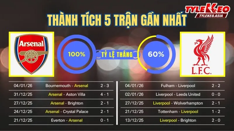 Nhận định soi kèo Arsenal Vs Liverpool 9/1: 5 trận gần nhất của 2 đội