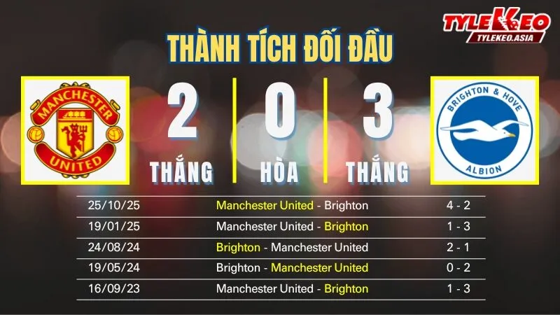 Nhận Định Soi Kèo Manchester United Vs Brighton 23h30 Ngày 11/1: Chiến Thắng Đầu Tay Cho HLV Tạm Quyền Fletcher Nhận định soi kèo Manchester United Vs Brighton 11/1: Thành tích đối đầu
