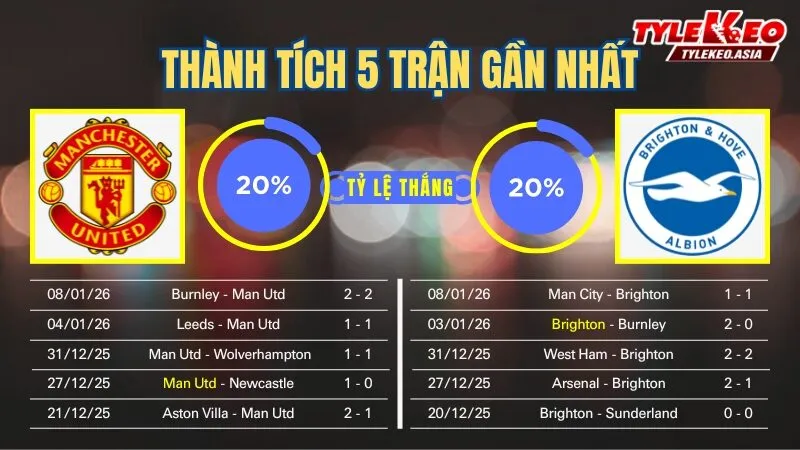 Nhận Định Soi Kèo Manchester United Vs Brighton 23h30 Ngày 11/1: Chiến Thắng Đầu Tay Cho HLV Tạm Quyền Fletcher Nhận định soi kèo Manchester United Vs Brighton 11/1: 5 trận gần nhất của 2 đội