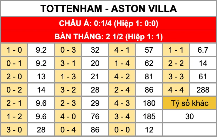 Tỷ lệ kèo tỷ số chính xác trận đấu Tottenham Vs Aston Villa 11/1