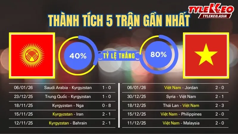 Nhận Định Soi Kèo U23 Kyrgyzstan Vs U23 Việt Nam 21h00 Ngày 9/1: Giành Vé Sớm Vào Tứ Kết U23 Châu Á Nhận định soi kèo U23 Kyrgyzstan Vs U23 Việt Nam 9/1: 5 trận gần nhất của 2 đội