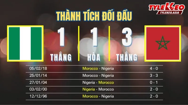 Nhận định soi kèo Nigeria Vs Morocco 15/1: Thành tích đối đầu