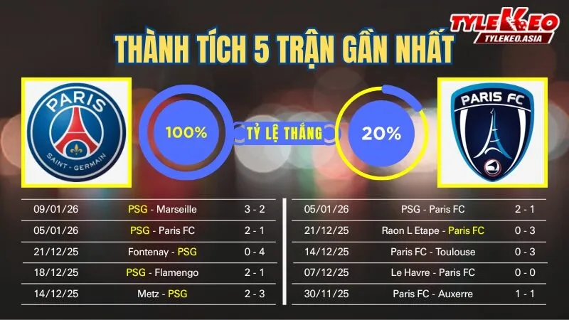 Nhận Định Soi Kèo PSG Vs Paris FC 03h10 Ngày 13/1: Derby Paris Khó Cản Gã Khổng Lồ Nhận định soi kèo PSG Vs Paris FC 13/1: 5 trận gần nhất của 2 đội