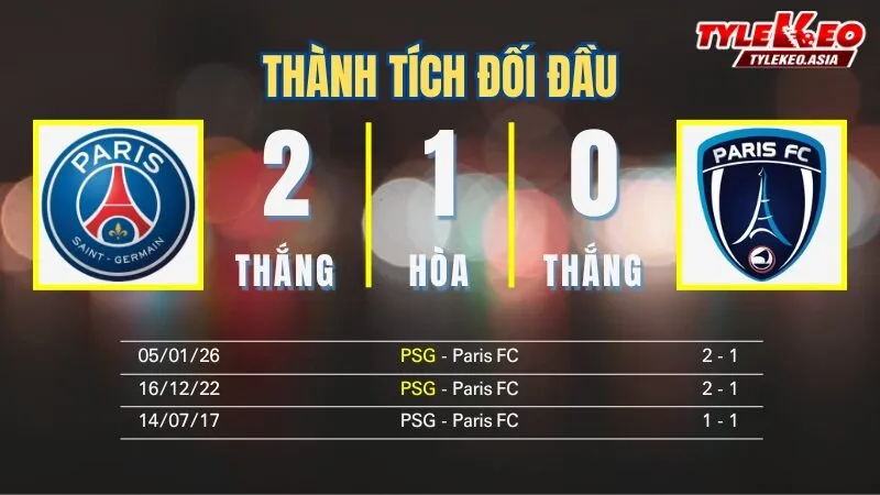 Nhận Định Soi Kèo PSG Vs Paris FC 03h10 Ngày 13/1: Derby Paris Khó Cản Gã Khổng Lồ Nhận định soi kèo PSG Vs Paris FC 13/1: Thành tích đối đầu