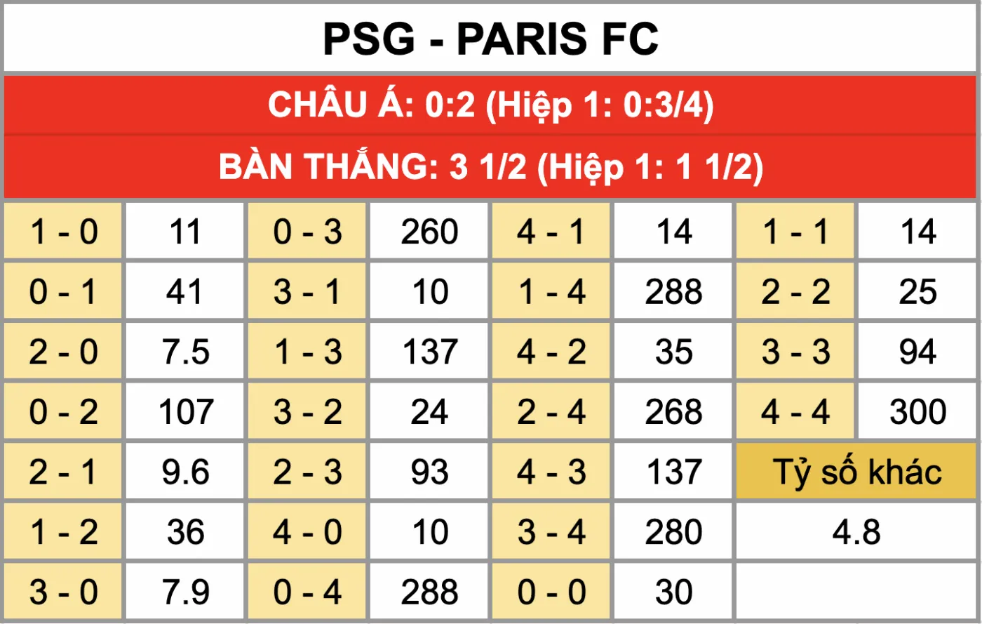 Nhận Định Soi Kèo PSG Vs Paris FC 03h10 Ngày 13/1: Derby Paris Khó Cản Gã Khổng Lồ Tỷ lệ kèo tỷ số chính xác trận đấu PSG Vs Paris FC 13/1