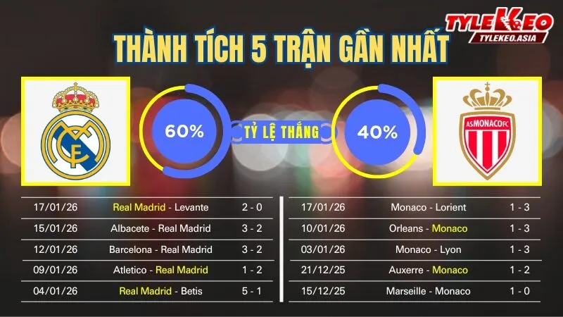 Nhận Định Soi Kèo Real Madrid Vs Monaco 03h00 Ngày 21/1: Los Blancos Bước Chạy Đà Vượt Qua Giông Bão Nhận định soi kèo Real Madrid Vs Monaco 21/1: 5 trận gần nhất của 2 đội
