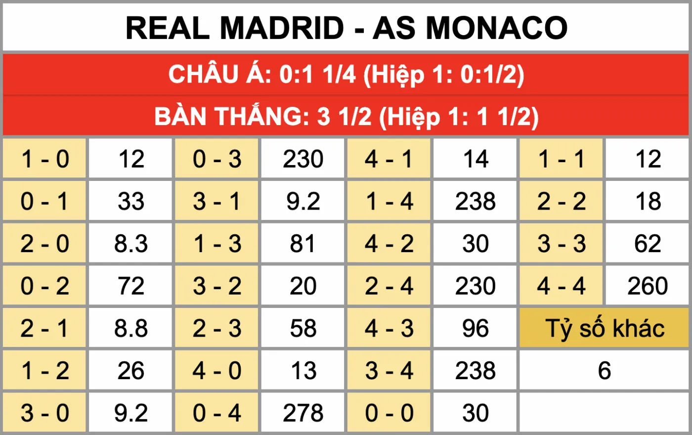 Nhận Định Soi Kèo Real Madrid Vs Monaco 03h00 Ngày 21/1: Los Blancos Bước Chạy Đà Vượt Qua Giông Bão Tỷ lệ kèo tỷ số chính xác trận đấu Real Madrid Vs Monaco 21/1