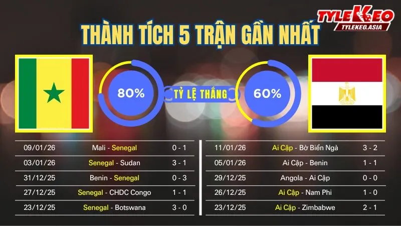 Nhận định soi kèo Senegal Vs Ai Cập 15/1: 5 trận gần nhất của 2 đội