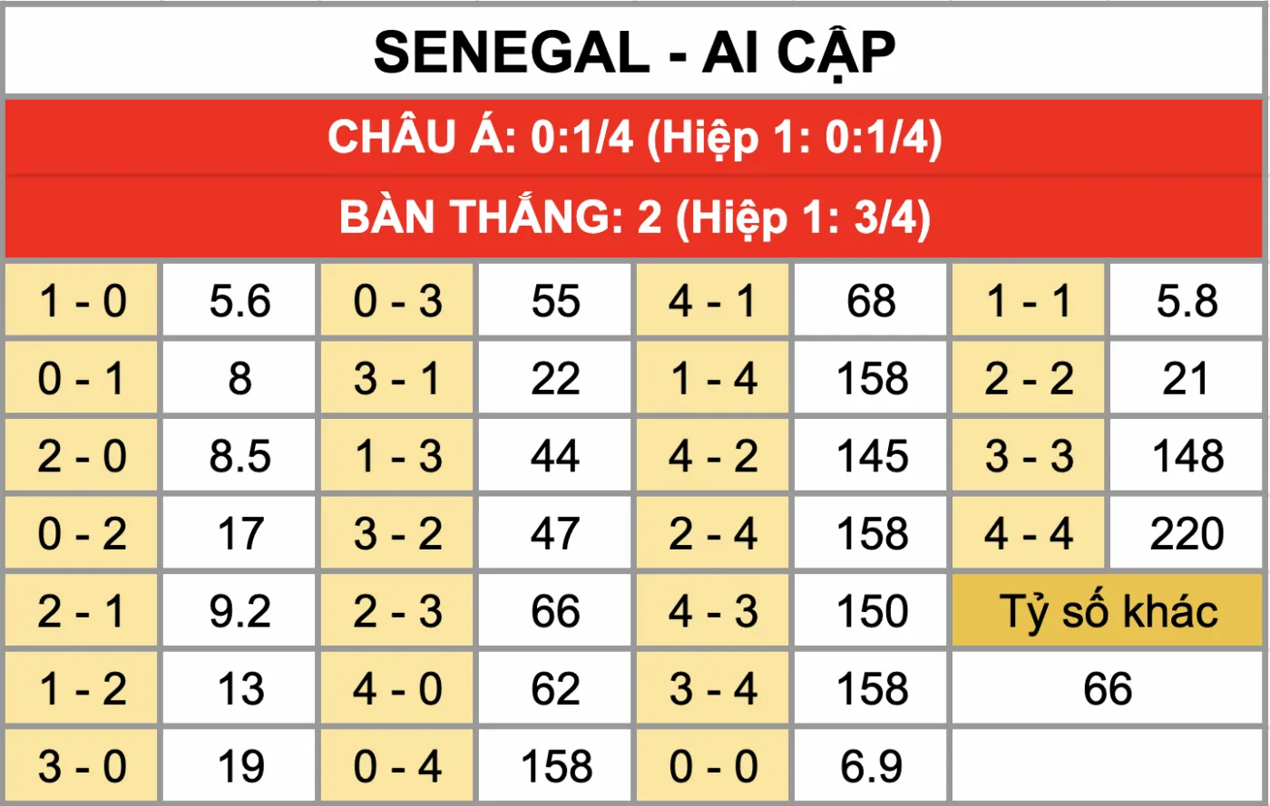 Tỷ lệ kèo tỷ số chính xác trận đấu Senegal Vs Ai Cập 15/1