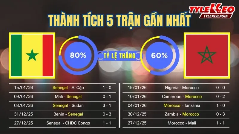 Nhận Định Soi Kèo Senegal Vs Morocco 02h00 Ngày 19/1: Thế Hệ Vàng Morocco Chặng Cuối Hành Trình Vô Địch Nhận định soi kèo Senegal Vs Morocco 19/1: 5 trận gần nhất của 2 đội