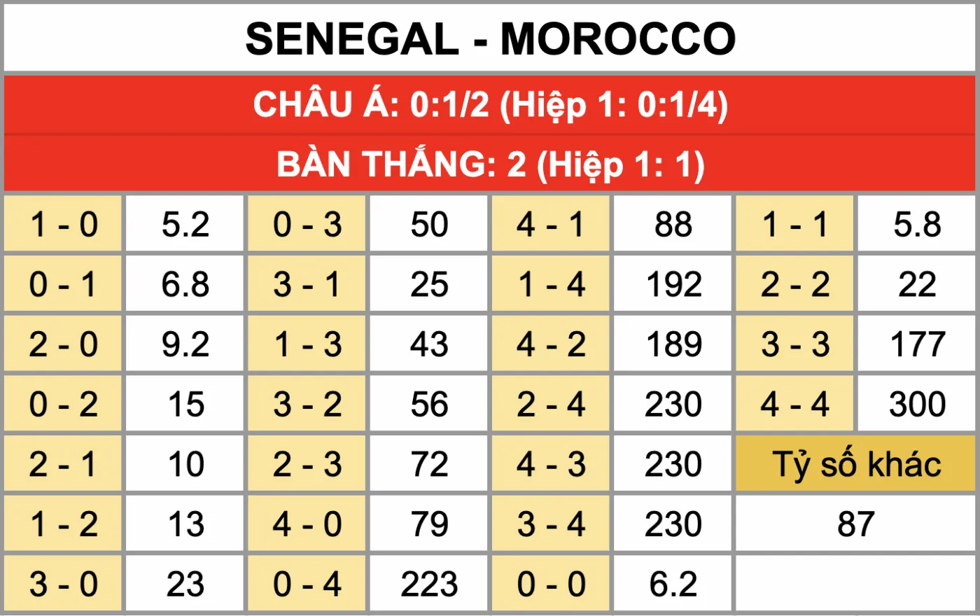 Nhận Định Soi Kèo Senegal Vs Morocco 02h00 Ngày 19/1: Thế Hệ Vàng Morocco Chặng Cuối Hành Trình Vô Địch Tỷ lệ kèo tỷ số chính xác trận đấu Senegal Vs Morocco 19/1