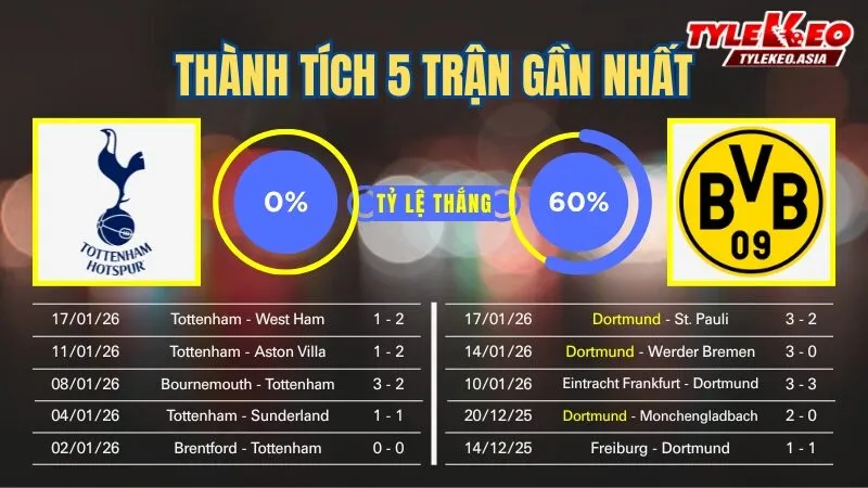 Nhận Định Soi Kèo Tottenham Vs Dortmund 03h00 Ngày 21/1: Bùng Nổ Đại Chiến - Gà Trống Đụng Ong Vàng Cúp C1 Nhận định soi kèo Tottenham Vs Dortmund 21/1: 5 trận gần nhất của 2 đội