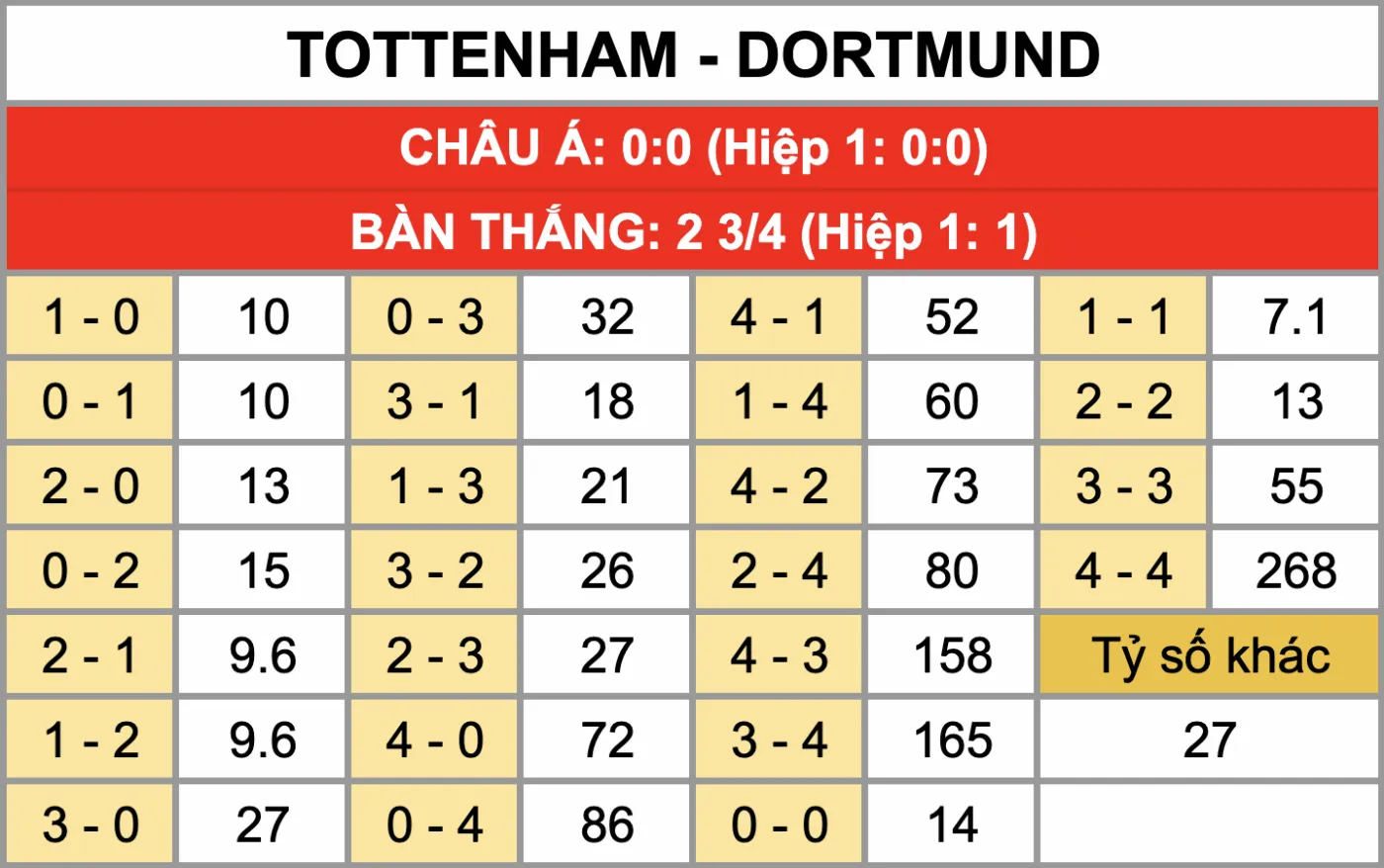 Nhận Định Soi Kèo Tottenham Vs Dortmund 03h00 Ngày 21/1: Bùng Nổ Đại Chiến - Gà Trống Đụng Ong Vàng Cúp C1 Tỷ lệ kèo tỷ số chính xác trận đấu Tottenham Vs Dortmund 21/1