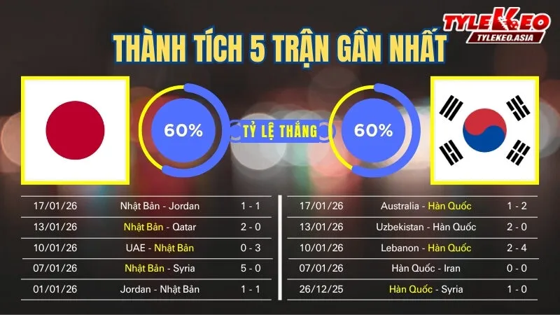 Nhận định soi kèo U23 Nhật Bản Vs U23 Hàn Quốc 20/1: 5 trận gần nhất của 2 đội